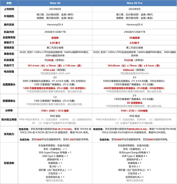 华为Mate 60和Mate 60 Pro 各项参数对比